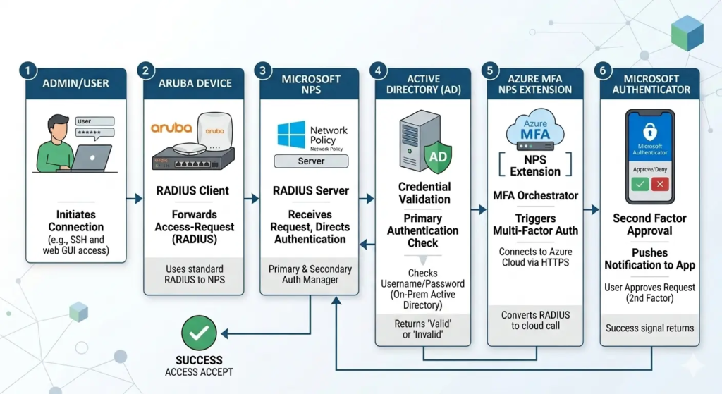 Aruba Admin Login Setup with Azure MFA – Easy 2026